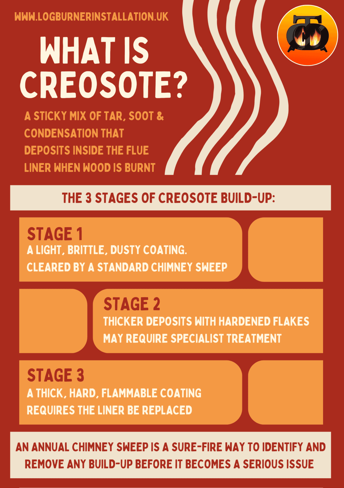 Creosote Explaine