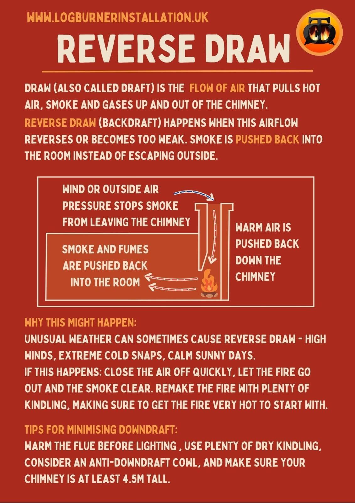 Is my chimney in reverse?