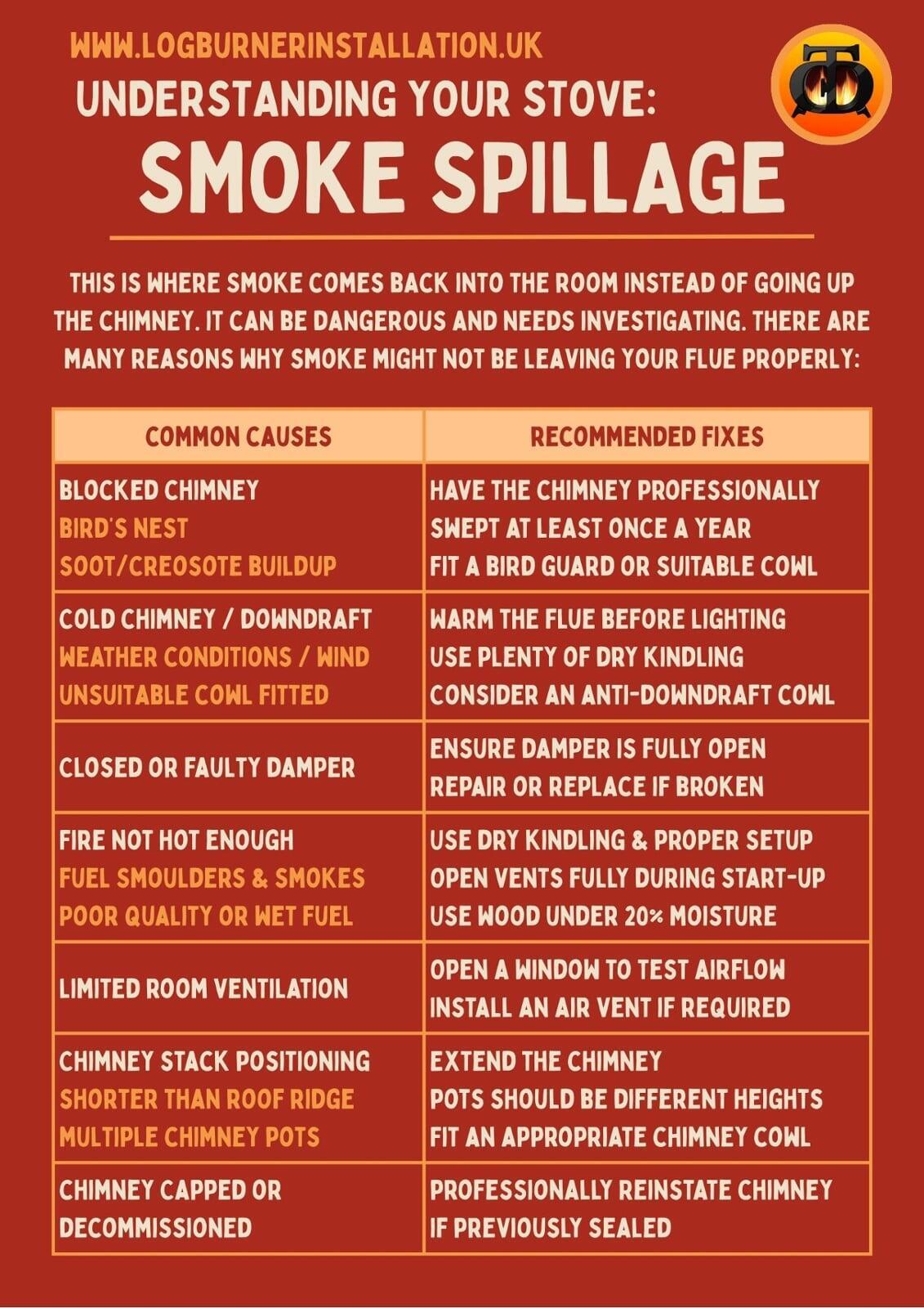 Smokey Room when fire is lit?
